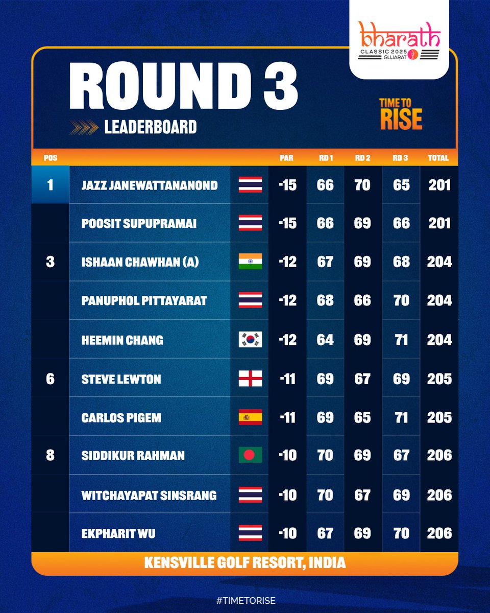 asiantourgolf's tweet image. Thai duo @jazzjanegolf and Poosit Supupramai share the 54-hole lead by three after carding respective rounds of 65 and 66 at the Bharath Classic 2025 Gujarat 🙌

linktr.ee/asiantourgolf #BharathClassic2025 #IGPL #TimeToRise
