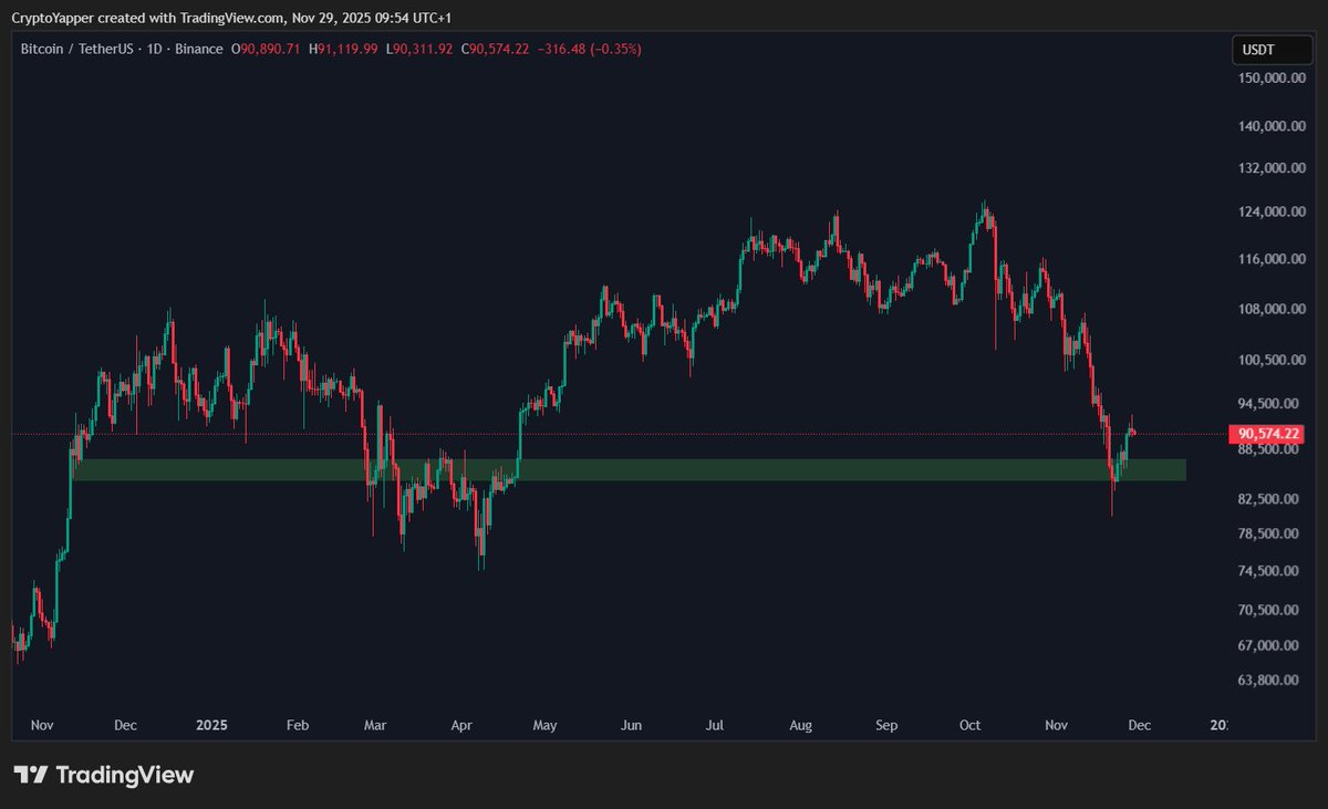 TheCryptoYapper's tweet image. #Bitcoin Bouncing from Daily Support !

This is the most important level that $BTC needs to hold