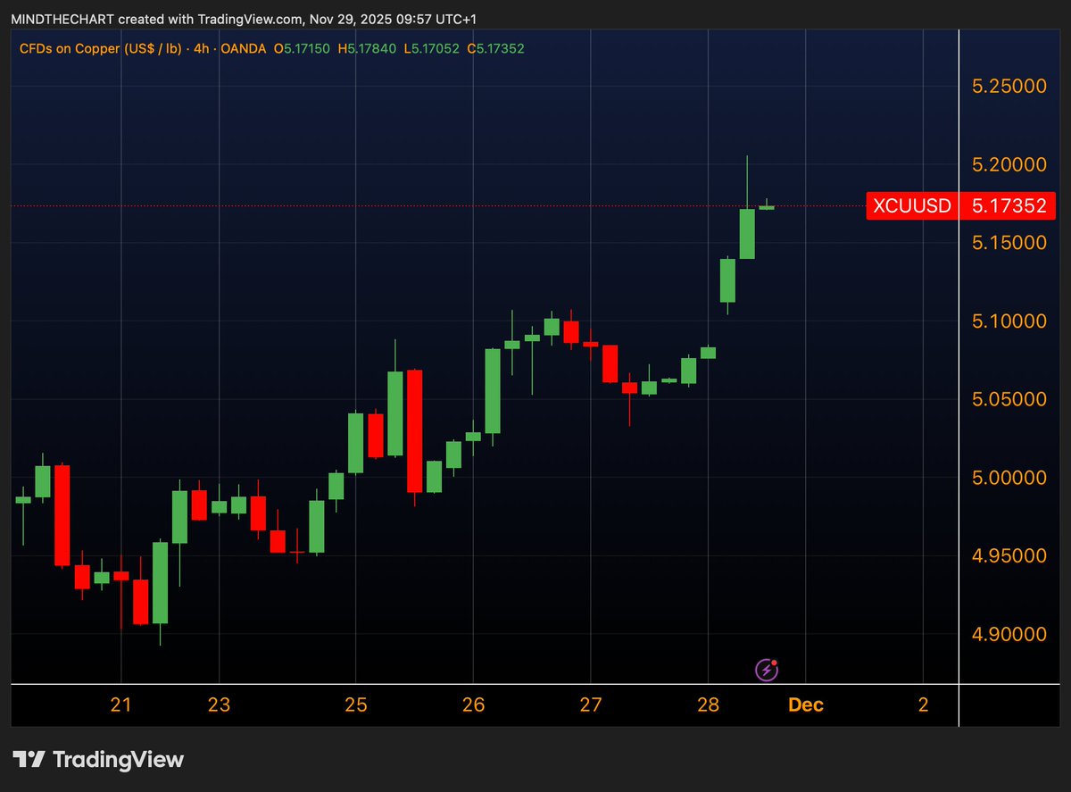 📈MINDTHECHART: "Il rimpianto di cercare fortune nelle crypto invece di un colpo di rame"