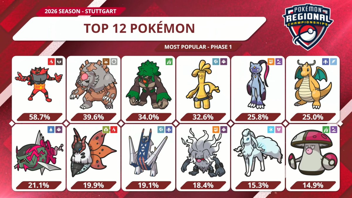 Incineroar??? At 58.7%??? 🫣

Anyways, here are your Top 12 Pokémon in Stuttgart!

#PokemonVGC