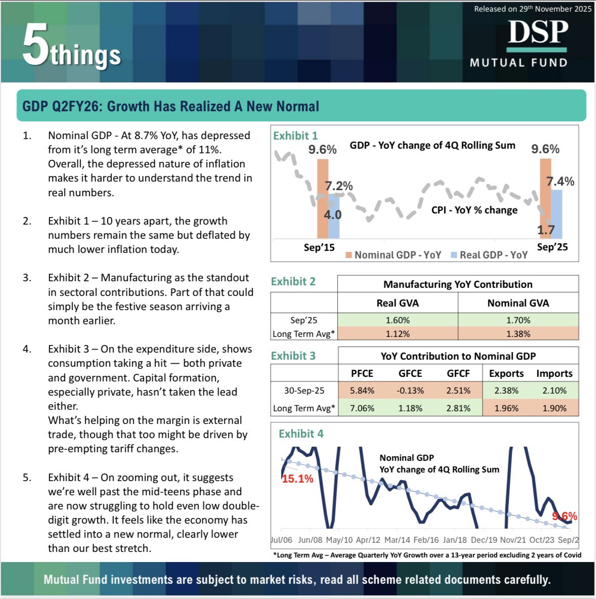PragatiAggarwa8's tweet image. Growth has settled into a new normal, clearly lower than our best stretch.
#DSP5things

@SahilKapoor 
@dspmf