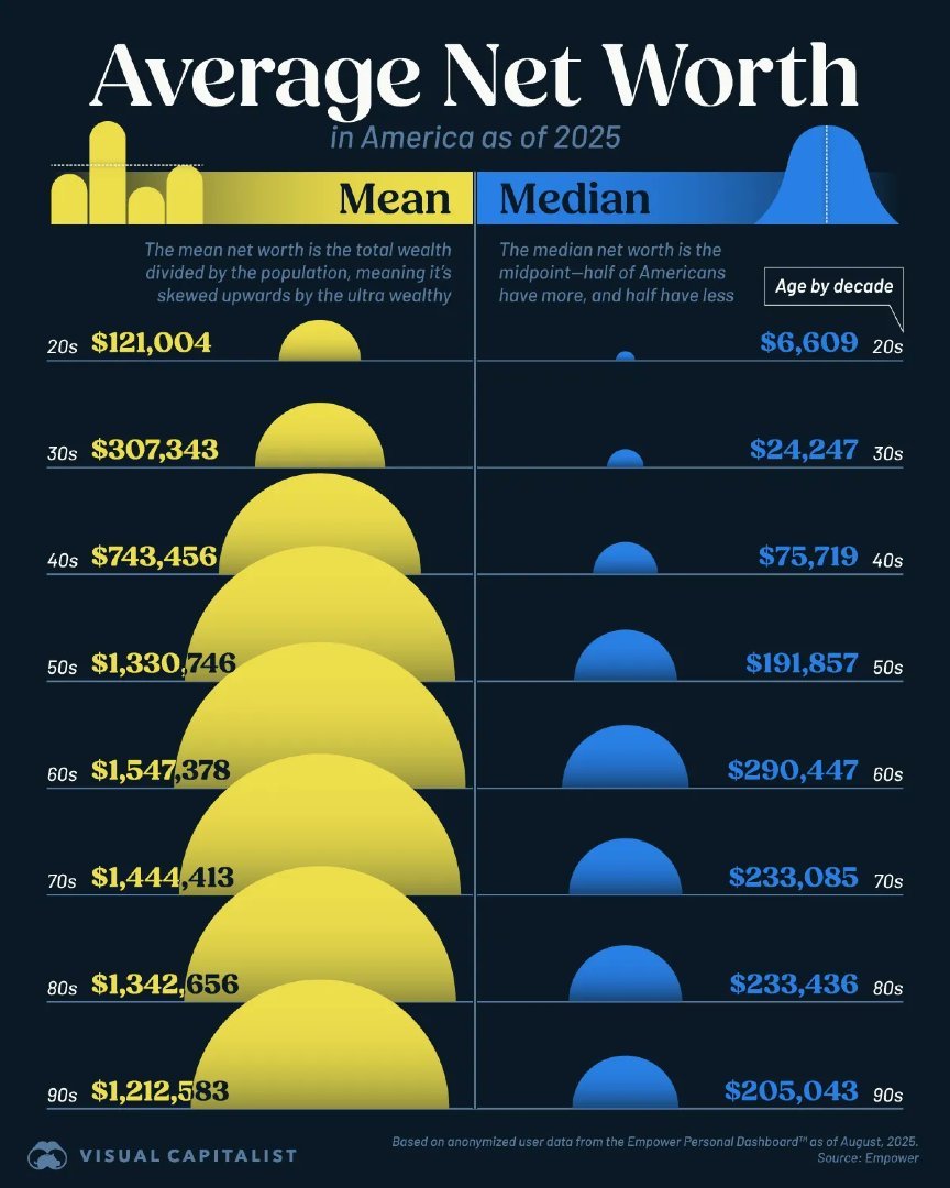 Solix_Trade's tweet image. Discover how your net worth can skyrocket as you age and hit its peak right before retirement 💰🔥 Stop waiting and start mastering your financial growth now!

#NetWorth #FinancialFreedom #WealthBuilding #MoneyTips #InvestSmart #RetirementPlanning #PassiveIncome #FinanceGoals…
