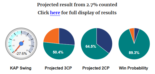The Katter's vote has fallen by more than half across six rural booths in the Hinchinbrook by-election, leaving the LNP well placed to gain the seat. I'm projecting a One Nation vote of 15.4%, compared with 4.6%, which they would need to improve on to get in contention.
