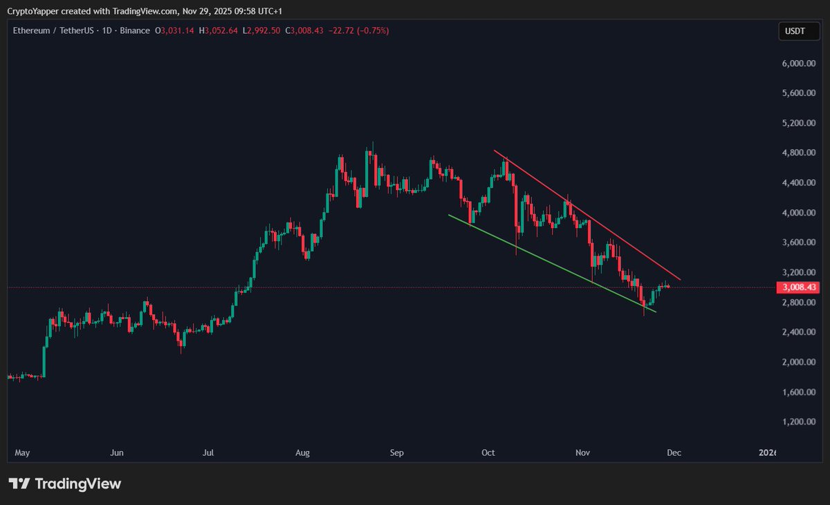 TheCryptoYapper's tweet image. #Ethereum Calm Before the Storm !

We will see a MASSIVE break out for $ETH soon

This Falling Wedge will eventually bottom and then we&apos;ll see a reversal for #ETH 

The target of the break out will be the topside of the formation

Target = $4,700