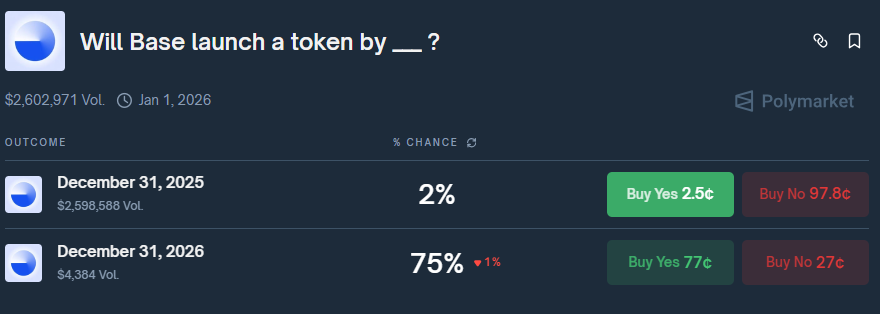 From the pre-TGE markets you can identify the market sentiments

One of the markets with the biggest volume on Polymarket is if Base is going to launch a token.

Current Volume: $3M
Pricing:
$BASE to be launched by December 31th 2026 with odds 75%

As we are getting closer to the