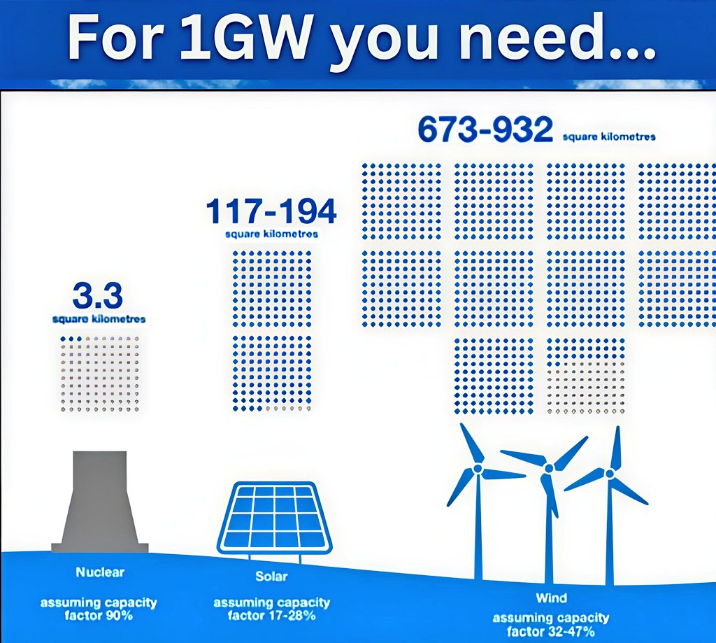 Ajayr_1304's tweet image. France: 72% nuclear → 1% of global emissions.
India: 3% nuclear → 7% of emissions.
Wind sleeps, solar sets and reactors never clock out.
You don’t decarbonize with slogans, you do it with engineering.      
A developed India must go nuclear.      
#NuclearForIndia #NetZero