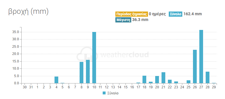 🌧️ November ended with an impressive 163 mm of rainfall in our village, Valtino — far above the regional average!
This rain didn’t go to waste: it strengthened our groundwater, boosted soil moisture, and helped stabilize our local microclimate.
Proud to monitor our environment