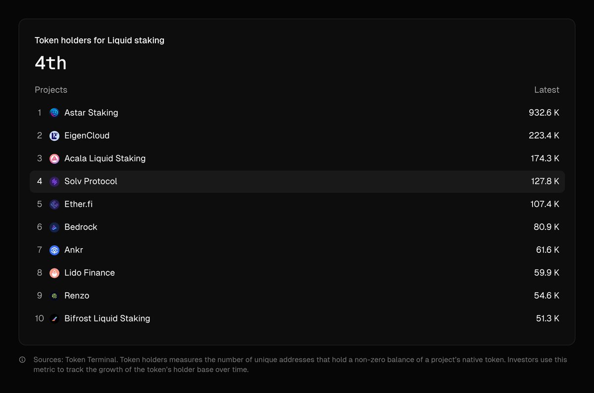 AgilTriatm64429's tweet image. Solv Achieves Top 4 Rank in Liquid Staking, Leading BTCFi Growth

@SolvProtocol has climbed to the top 4 in liquid staking with the fastest growth, reflecting strong popularity, adoption, and market confidence in the project. This ranking serves as a key indicator for investors,…