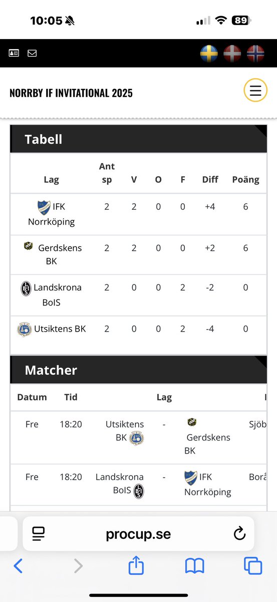 Ny seger av vårat P14 2011 i fint sällskap. Ren gruppfinal senare idag 💛🖤💪🏼