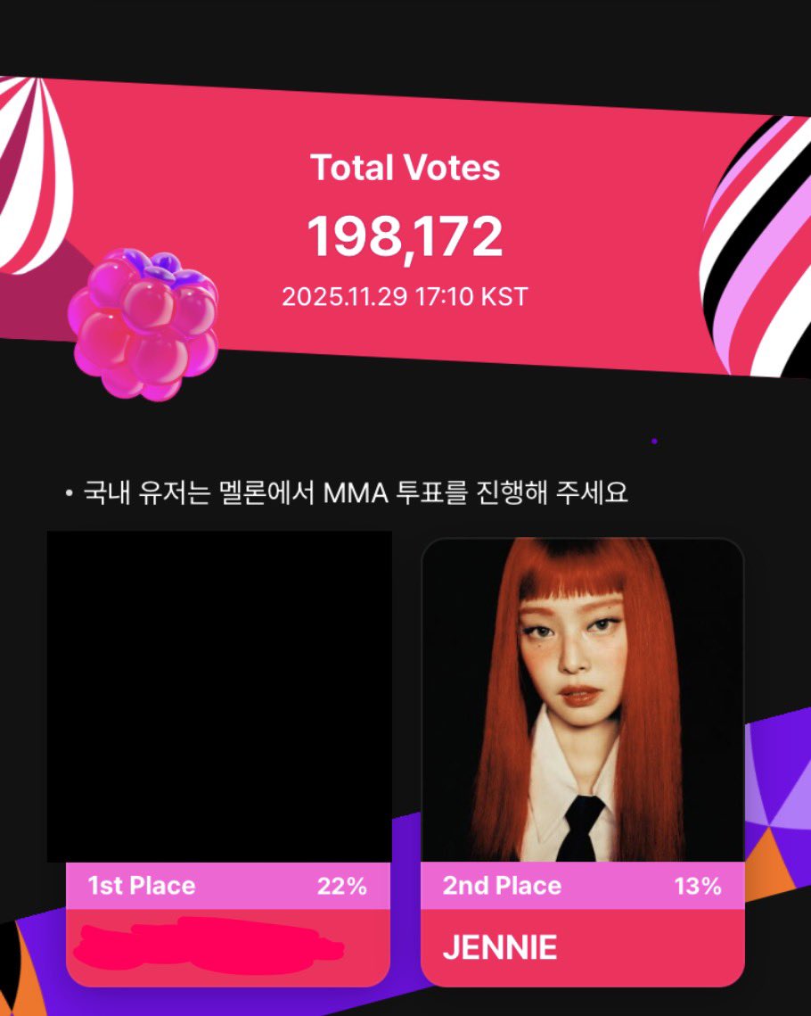 NINIRECORDTH's tweet image. [UPDATE] MMA Berriz Global Fans’ Choice 

Total Votes = 198,654

#1 *** 22% (~43,704)
#2 JENNIE 13% (~25,825)
#3 ** 12% (~23,88)

Gap from #1 = ~17,879🆘
Gap from #3 = ~1,987 ‼️

ตอนนี้ gap ห่างมาก ๆ แล้วค่ะ😭⚠️