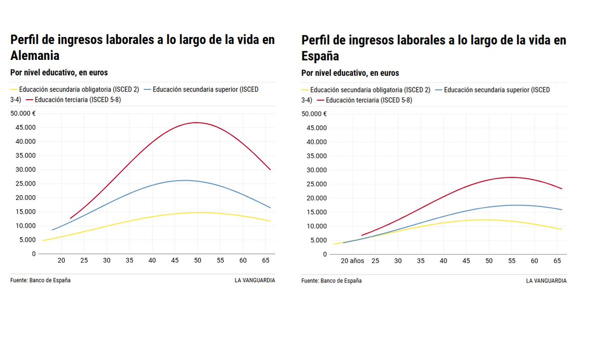 Val la pena tenir estudis? Sí. 
El mercat laboral espanyol maltracta la gent? Sí.