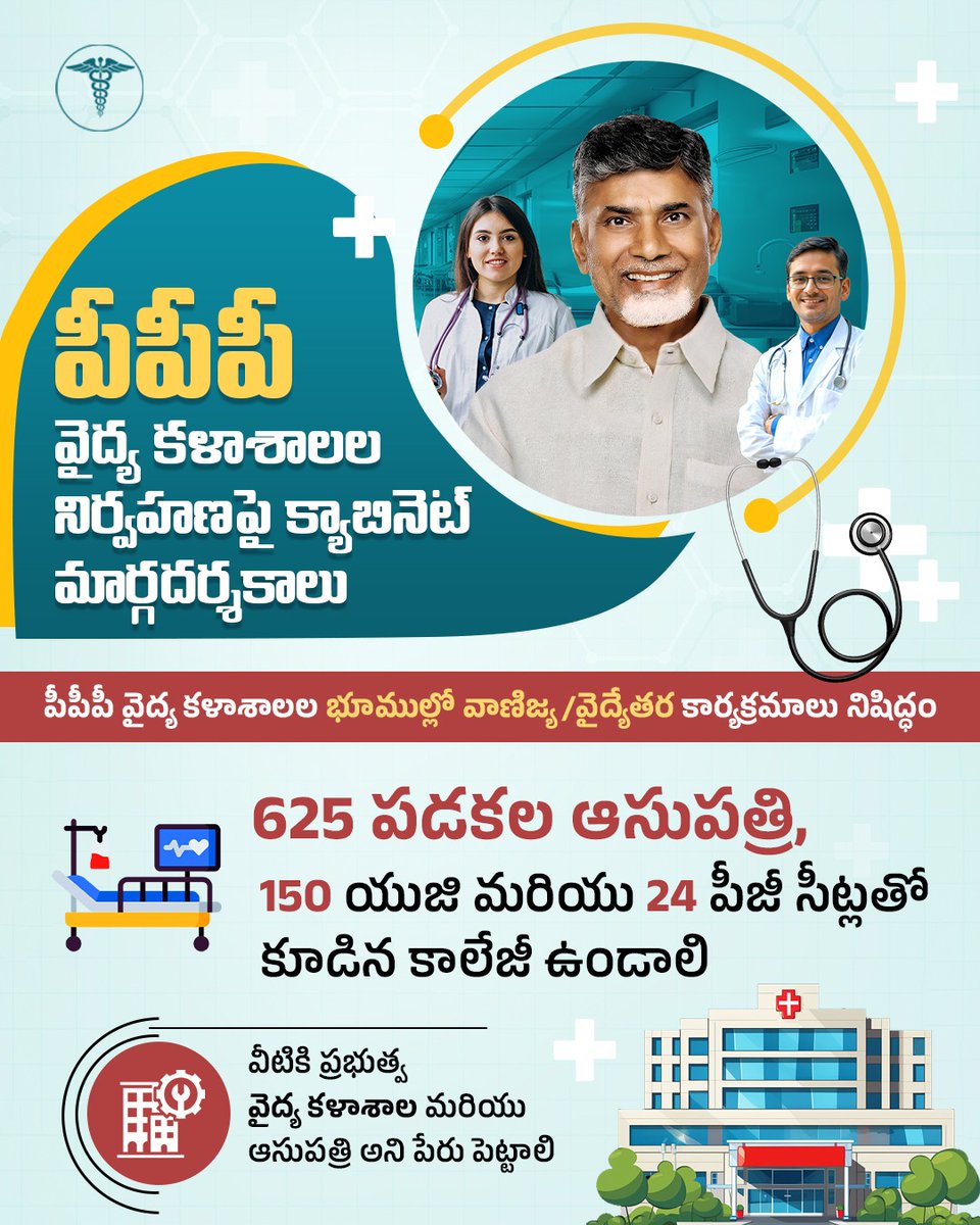 JaiTDP's tweet image. పీపీపీ వైద్య క‌ళాశాల‌ల‌కు కేటాయించిన భూములను ఎటువంటి వాణిజ్య‌ప‌ర‌మైన, వైద్యేత‌ర కార్య‌క్ర‌మాల‌కు వినియోగించ‌రాద‌ని కేబినెట్ సమావేశంలో నిర్ణయించారు. ఈ భూముల్లో 625 ప‌డ‌క‌ల ఆసుప‌త్రి, 150 యుజి మ‌రియు 24 పీజీ సీట్ల‌తో కూడిన కాలేజీ నిర్మాణం, వ‌స‌తి గృహాలు, బోధ‌న మ‌రియు ఇత‌ర సిబ్బంది…