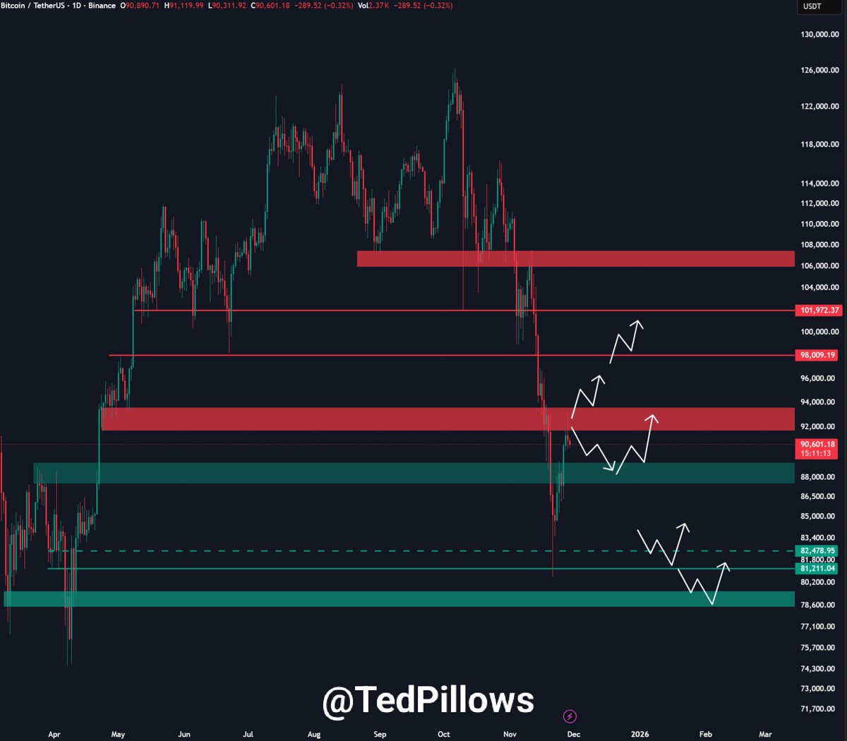 BTC tapped the $92,000-$93,000 resistance zone and got rejected. The next  crucial support level is around $88,000 which could get retested. If that  level holds, Bitcoin could start the next leg up.