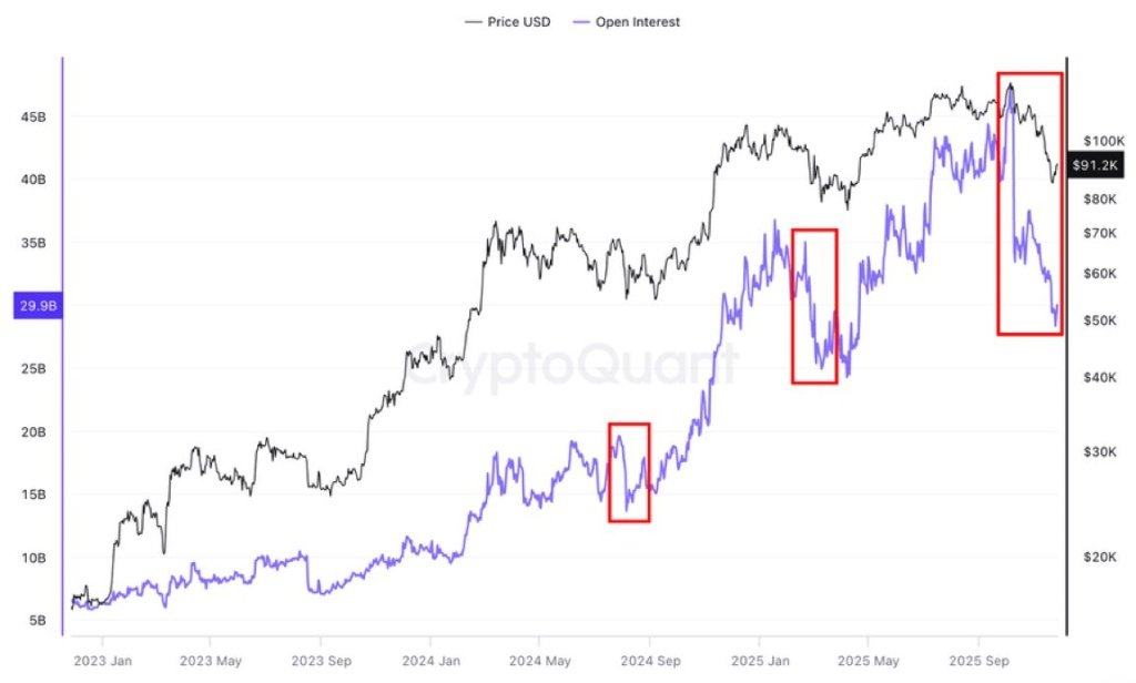 Piyasa Resetlendi mi? Döngünün En Büyük Temizliği!

📉 Veriler, Bitcoin'de bu döngünün en büyük "Açık Pozisyon (Open Interest) Silinmesi"nin yaşandığını gösteriyor.

Grafikteki sert düşüş, milyarlarca dolarlık kaldıraçlı pozisyonun piyasadan silindiğini kanıtlıyor.

Piyasadaki