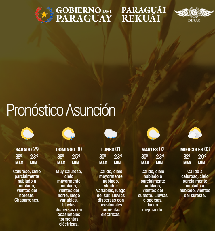DMH_paraguay's tweet photo. ➡️Actualizado
✅Pronóstico a nivel país.
✅Pronóstico extendido para Asunción y Gran Asunción.
Enlace: https://t.co/mSfARD8x9z
Fecha: 29/11/2025
Hora: 06:10h.
.
.
📲Únete a nuestro canal de WhatsApp y mantente actualizado: https://t.co/XhID8AvzHm https://t.co/IUJ4b3Z7b0