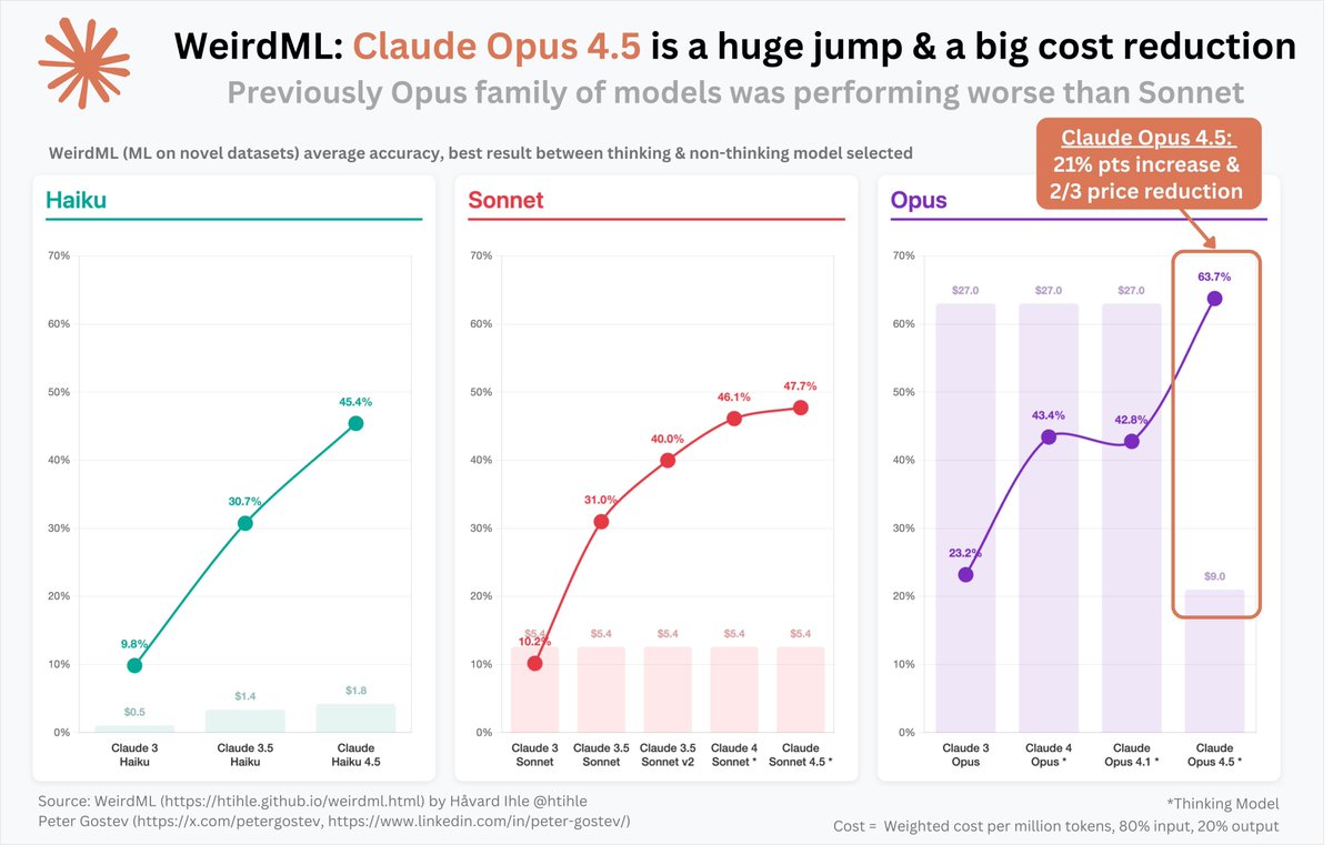 kimmonismus's tweet image. Anthropic seems to have found something that has allowed Claude Opus to develop significantly.

Not only does it perform considerably better than Sonnet 4.5, but it&apos;s also two-thirds cheaper. Almost a contradiction - but Anthropic has achieved something significant internally.