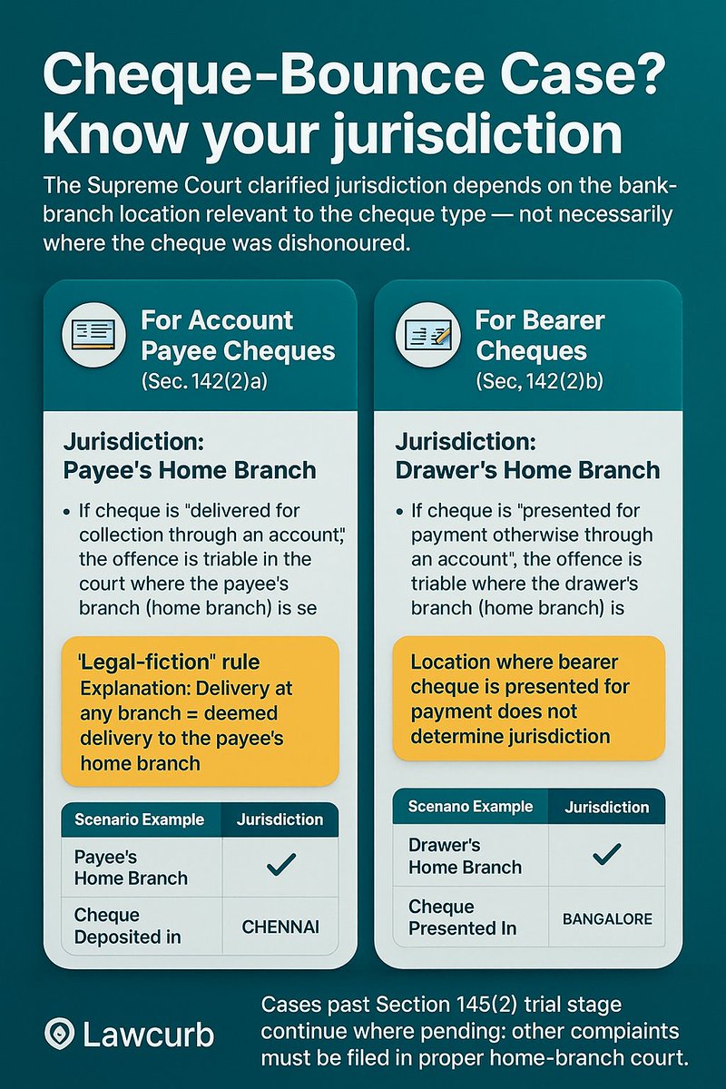 Lawcurb's tweet photo. SC clarifies jurisdiction in cheque-bounce cases (NI Act 142(2))
• Account Payee Cheques: File where the payee’s home branch is.
• Bearer Cheques: File where the drawer’s home branch is.
• Deposit/presentation location doesn’t decide jurisdiction.
#SupremeCourt #NIAct https://t.co/PRGfn3BEmW