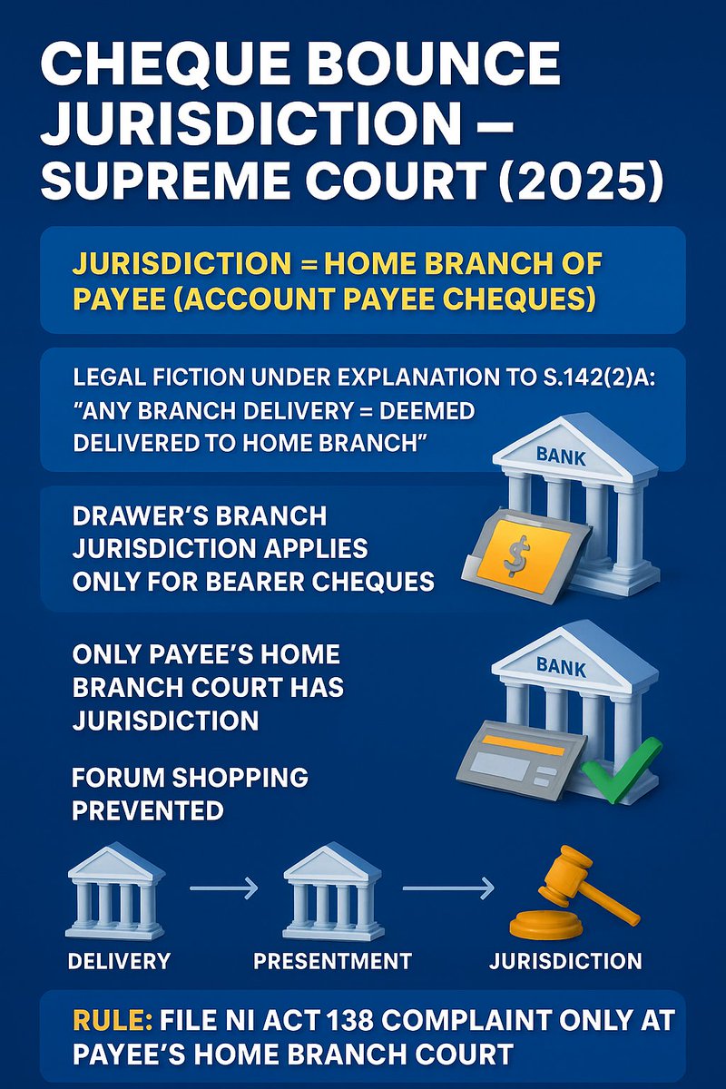 Lawcurb's tweet photo. SC clarifies jurisdiction in cheque-bounce cases (NI Act 142(2))
• Account Payee Cheques: File where the payee’s home branch is.
• Bearer Cheques: File where the drawer’s home branch is.
• Deposit/presentation location doesn’t decide jurisdiction.
#SupremeCourt #NIAct https://t.co/PRGfn3BEmW