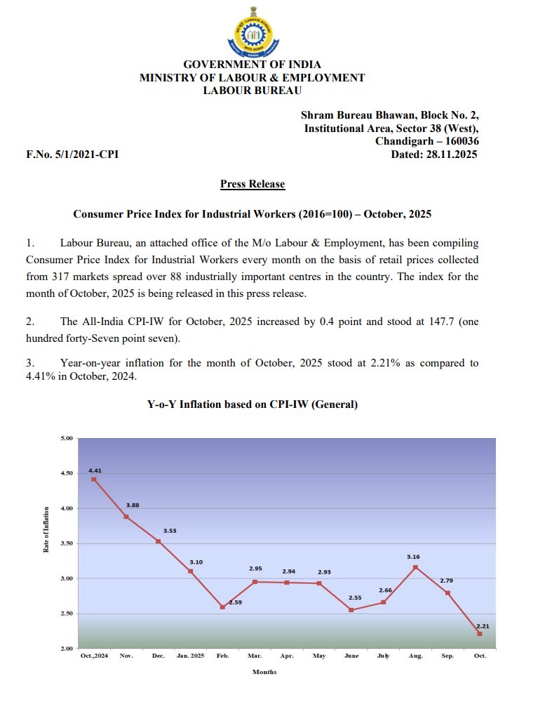 📢 DA Update – January 2026
(CPI-IW Press Release: October 2025)
The Labour Bureau has released the CPI-IW for October 2025, which has risen to 147.7 (↑ 0.4 points). This contributes to the 12-month average used for DA calculation.

Based on the CPI trend from Jan–Oct 2025 and