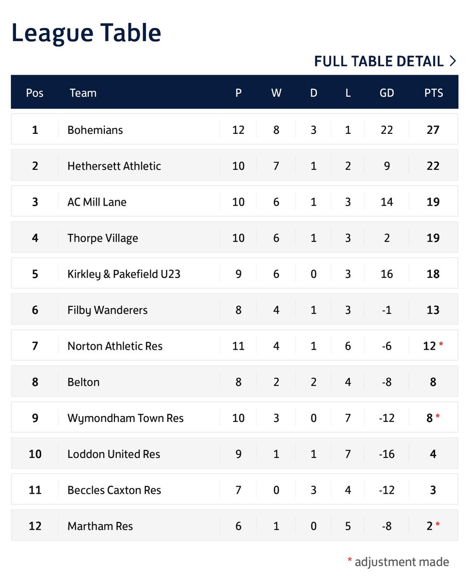 HAFCSaturdays's tweet image. 🖤🧡 MATCH DAY 🧡🖤

Huge one in the @AnglianCom Div 4 South title race today! 

We take on @Bohemians__FC (H) in a crucial 6 pointer, looking to overturn the narrow defeat we faced in the reverse fixture. 

Get down if you’re in the area, your support is appreciated! 🤝🏼 

#UTT🍊