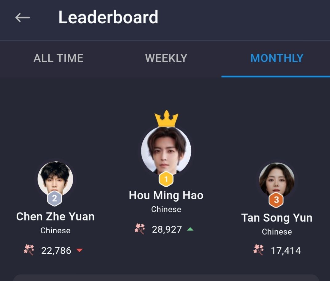 Hou Minghao ranked first in MDL’s Monthly Chart for November.
MDL= MY drama list 
#HouMinghao 
#侯明昊