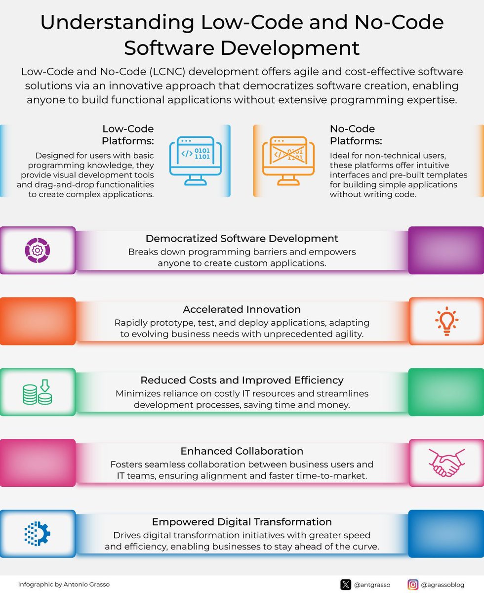 CsuiteTechPoint's tweet image. Low-Code and No-Code platforms enable anyone to quickly and cost-effectively create applications, fostering collaboration between business and IT teams, accelerating innovation, and driving digital transformation.

by @antgrasso