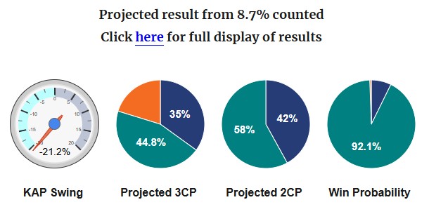 Katter's have a vague hope in the Hinchinbrook stemming from the fact that the swing against is weaker at the Townsville end than in the rural booths that have mostly reported so far. pollbludger.net/2025/11/29/hin…