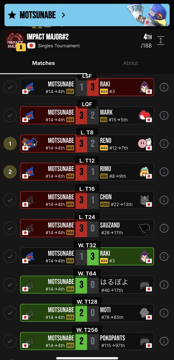 表オナニー裏オナニー
なんと、本日スマブラでは無敗で見事4位！
この密度で4位ってえぐい❗️

ブラピもソラも活躍してめっちゃ嬉しい☺️
これからもダディダディしてくぞー