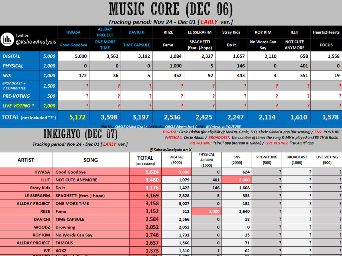 🗳️ | Music shows next week!

🧡 Music Core, Dec 6
— Mubeat app pre-voting (Dec 2)
— Mubeat app live voting (prepare 5 voting tix)

🧡 Inkigayo, Dec 7
— Linc app pre-voting (Dec 1)
— Higher app live voting (prepare 250 rubies)

#Hwasa #화사