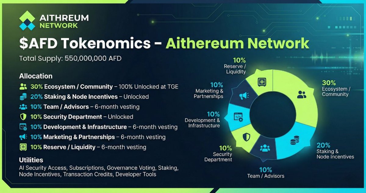 equaldignitynj's tweet image. WOW 500.000.000 supply

Aitherum Network Airdrop ($20M)
Reward: $AFD Token (Follow all users) Distribution: After TGE 
🔗 Airdrop Link: aithereumnetwork.com/?ref=STI9EO

-Login with Google
-Claim daily check-in &amp;amp; daily gifts 
-Complete simple tasks #AirdropCrypto #cryptowithlogic #crypto