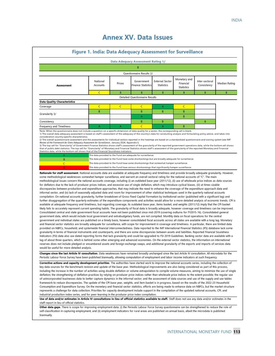 Sanju_Verma_'s tweet image. Did IMF say India is world&apos;s fastest growing economy? Yes👊

Did IMF applaud Modi Govt for structural reforms? Yes

Has IMF given an overall (B) on  accuracy to India? Yes

Has China scored &quot;C&quot;? Yes,because most populous countries get &quot;C&quot;

&quot;C&quot; does not mean 8.2% GDP is incorrect