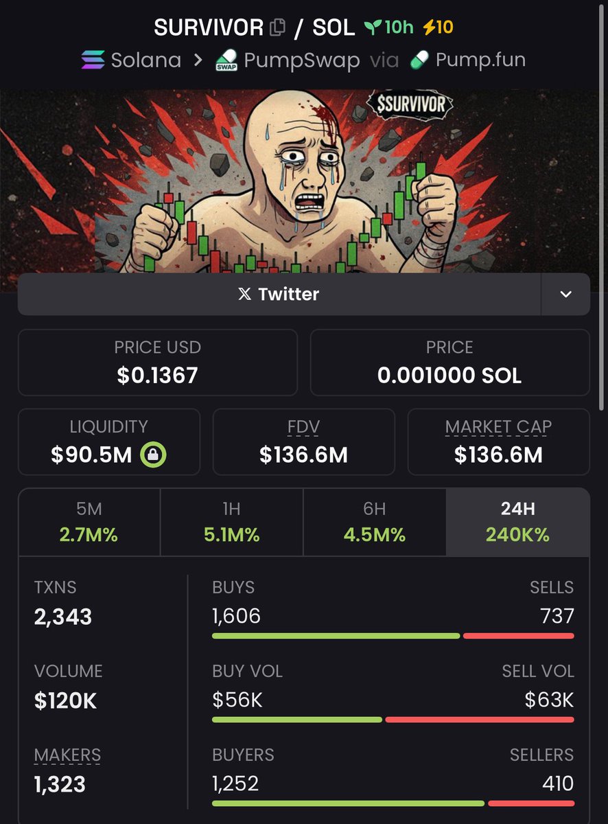 danielfeng727's tweet photo. $SURVIVOR didn’t flash 🚀 — it built quietly.
$33K → $136.6M 💎
📥 DM for silent gainers.

#SilentAlpha #CryptoGrowth #SolanaWins

6k5A8HQZP18xAWC2XnJELJHjrrB1i4coyxwd7yLjZQzf https://t.co/Ly21Wz863i