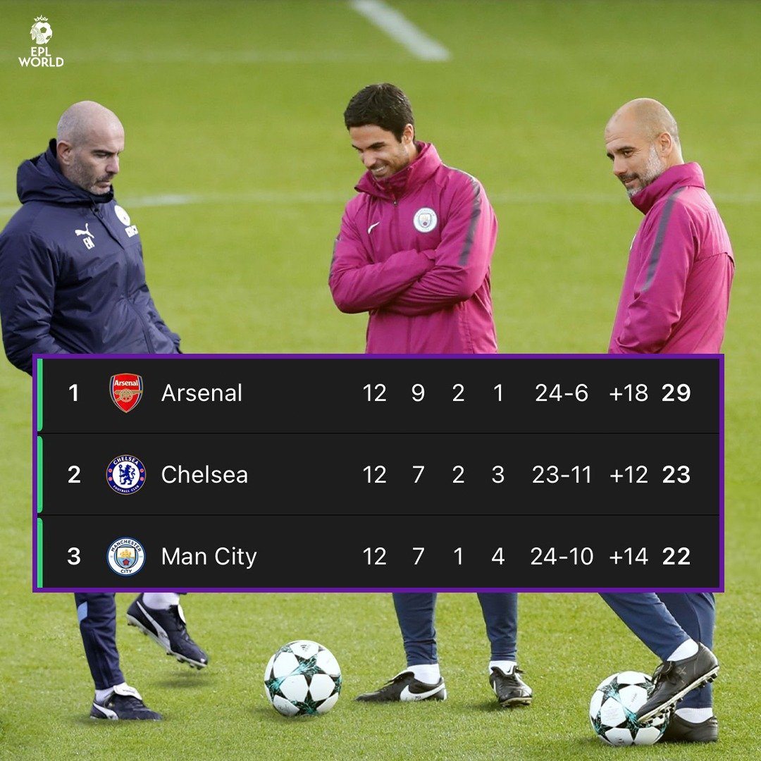 🤼

يملك بيب غوارديولا تأثيرًا عميقًا في البريميرليغ حيث هو مَن قام بصنع منافسيه في الدوري 🧠