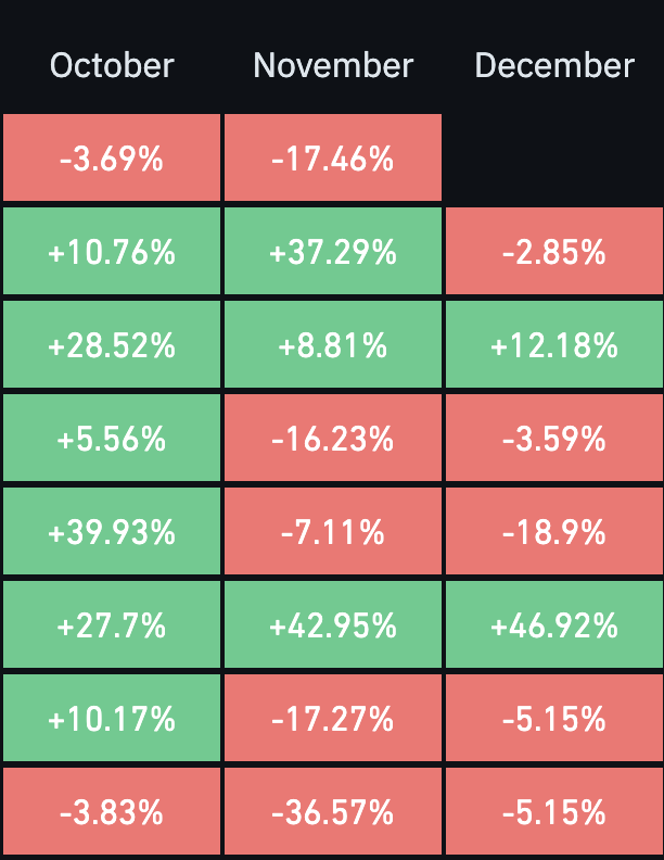 💥BREAKING:

UNLESS A MIRACLE HAPPENS, BITCOIN WILL CLOSE THE MONTH OF NOVEMBER IN THE RED TOMORROW. 

HISTORICALLY, EVERY RED NOVEMBER HAS BEEN FOLLOWED BY ANOTHER RED DECEMBER. 

SHOULD WE BE WORRIED?