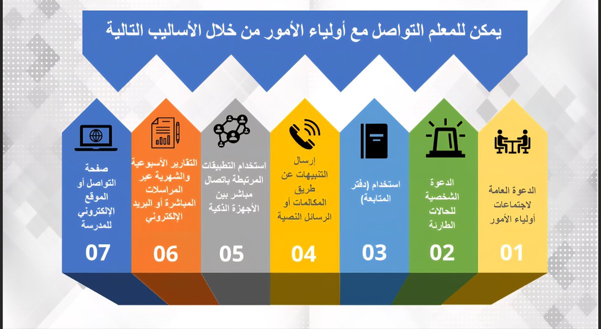 KefayatCourse's tweet photo. أساليب تواصل المعلم مع أولياء الأمور👇
#خبراء_الرخصة_المهنية #الرخصة_المهنية #الرخصة_المهنية_عام https://t.co/MMYgucXf68