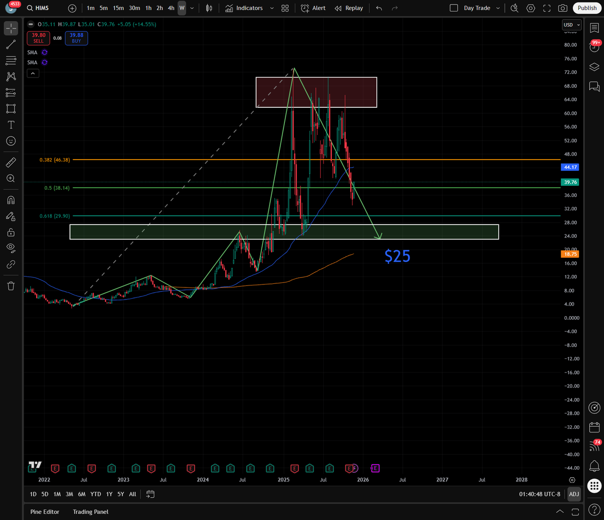 YourQuantSignal's tweet image. 🚨 Lots of hype around $HIMS recently — but I hold a different view. Time to SELL now! Here’s why:

1/ Fundamentals:
$HIMS moat is weak. Competition is heating up fast. Valuation is stretched — intrinsic value closer to $25.

2/ Technicals:
The 5-wave rally from July 2022?…