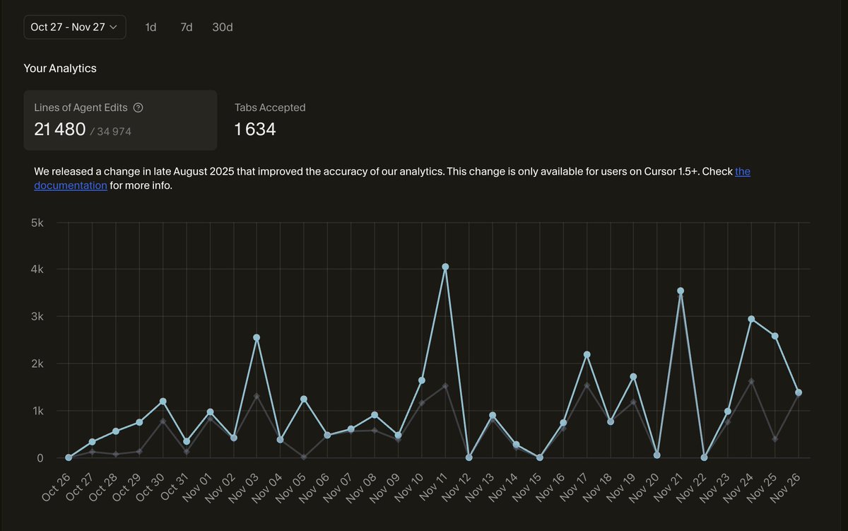 nolitdev's tweet image. I used Cursor for iOS development for a month. During that time, I got so used to the “Tab, Tab” feature, the flawless AI suggestions, and “composer 1” that now I not only run queries here—I write all my code here as well.

#cursor #swiftui #iOSDev