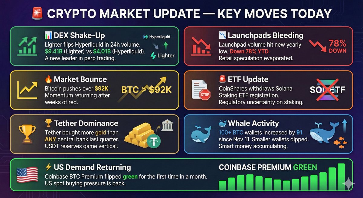 Web3HubGlobal's tweet photo. 🚨 CRYPTO MARKET UPDATE — KEY MOVES TODAY

📊 DEX Shake-Up:
Lighter has officially flipped Hyperliquid in 24h volume — $9.41B vs $4.01B. A new leader emerges in perp trading.

📉 Launchpads Bleeding:
Launchpad volume hit a new yearly low, now down 78% YTD. Retail speculation nearly evaporated.

🔥 Market Bounce:
Bitcoin pushes back over $92K as buyers step in. Momentum returning after weeks of red.

🚨 ETF Update:
CoinShares withdraws its Solana Staking ETF registration. Regulatory uncertainty still heavy around staking products.

🏆 Tether Dominance:
Tether bought more gold than ANY central bank last quarter. USDT’s reserves game just went vertical.

🐋 Whale Activity:
100+ BTC wallets increased by 91 wallets since Nov 11, while smaller wallets dipped. Smart money accumulating again.

⚡ US Demand Returning:
Coinbase BTC Premium flipped green for the first time in a month — US spot buying pressure is back.