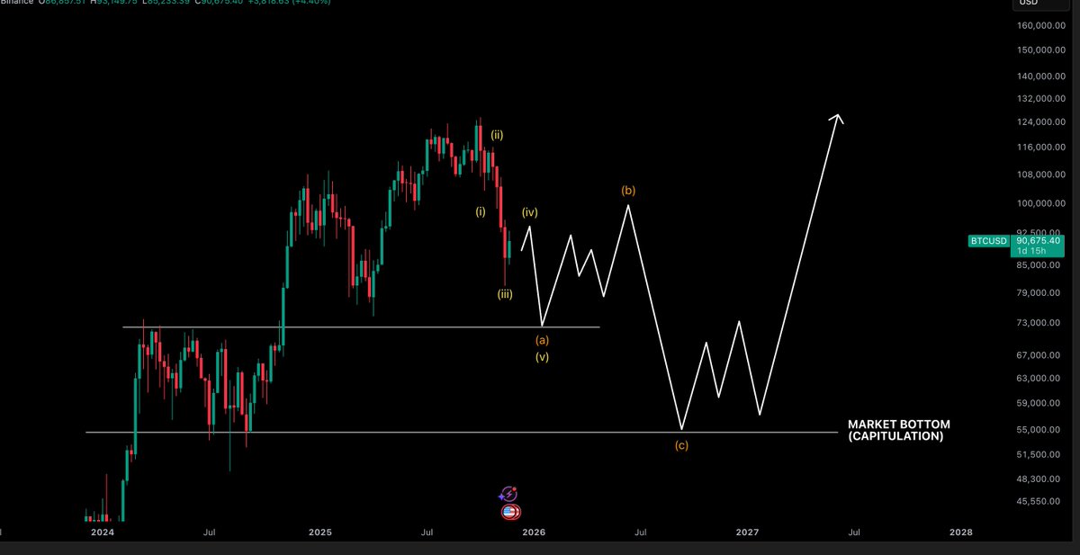 Bitcoin Macro Outlook for 2026