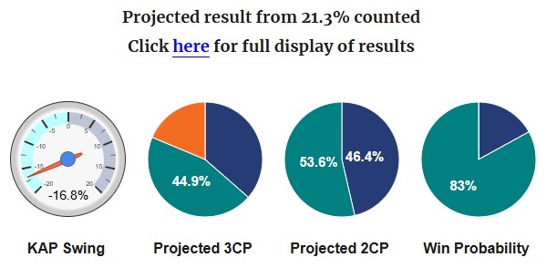 The race is tightening in Hinchinbrook as larger centres come in, the early rural booths having swung massively against KAP. LNP still favoured, but a different dynamic on pre-polls could change things. pollbludger.net/2025/11/29/hin…