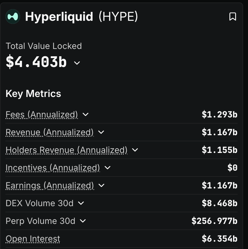 Hyperliquid key metrics showing TVL, fees, revenue, and more