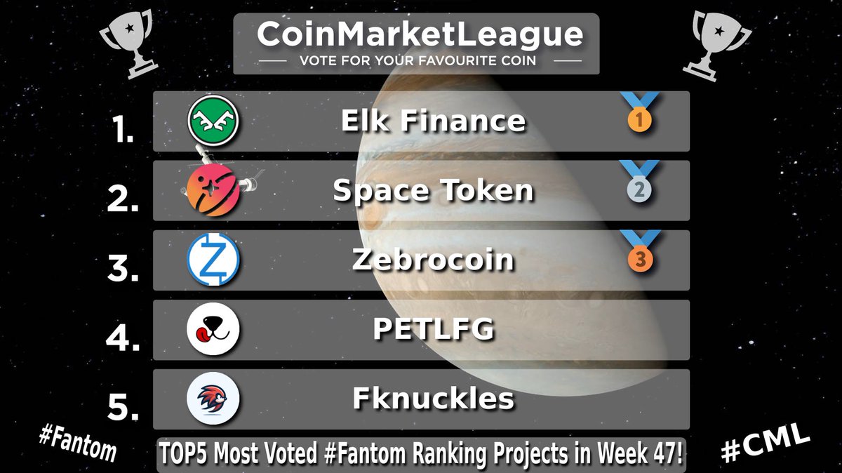 CML_Crypto's tweet photo. TOP5 Most Voted #Fantom Ranking Projects - Week 47 π₯
π₯ $ELK @elk_finance
π₯ $SPACE @SpaceTokenBSC
π₯ $ZEBRO @Zebrocoin
4οΈβ£ $LICK @PetLFG
5οΈβ£ #FKNUCKLES @knucklesftm https://t.co/6U7OMrVDev