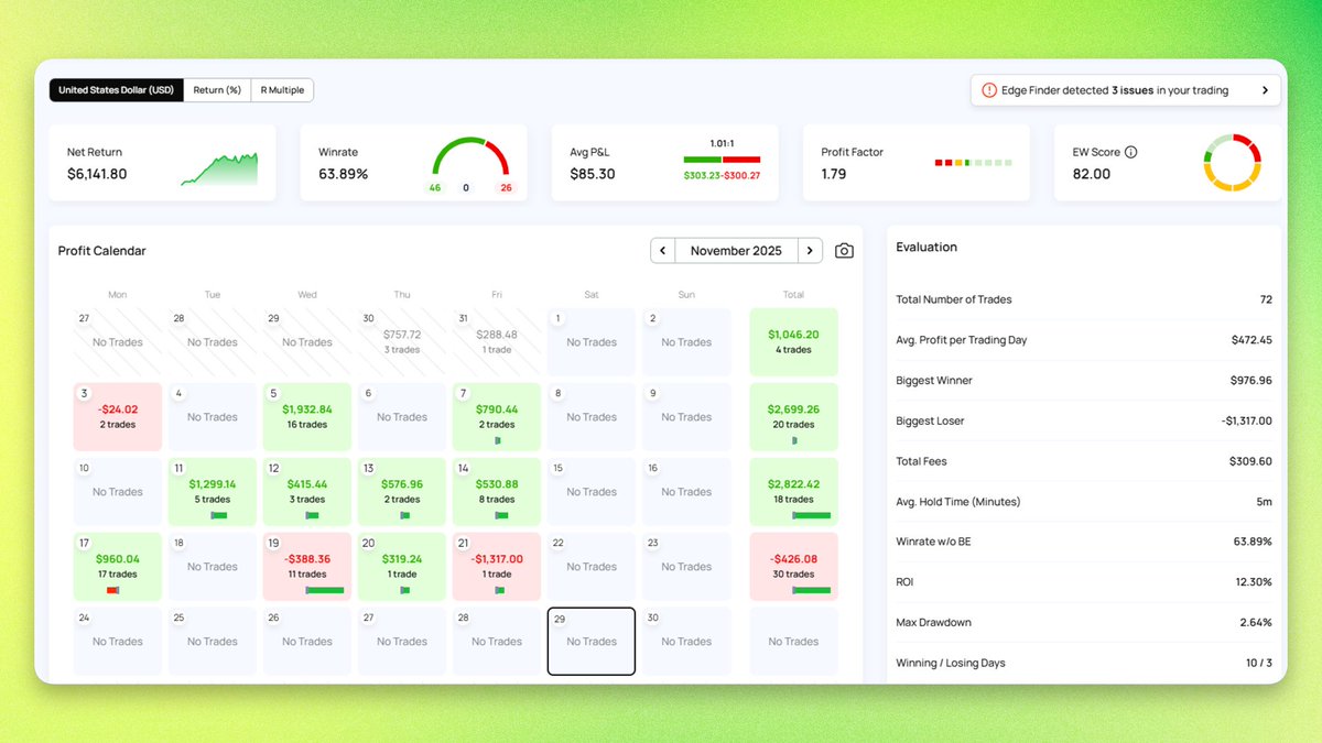 chrisgoingturbo's tweet image. stats for november, was a decent month overall.
could&apos;ve been better, tried to push for more on a payout day (21st), still got paid though.
need to keep those big red days down, completely avoidable.

great journal w/ @edgewonk 
significant part of my progress.