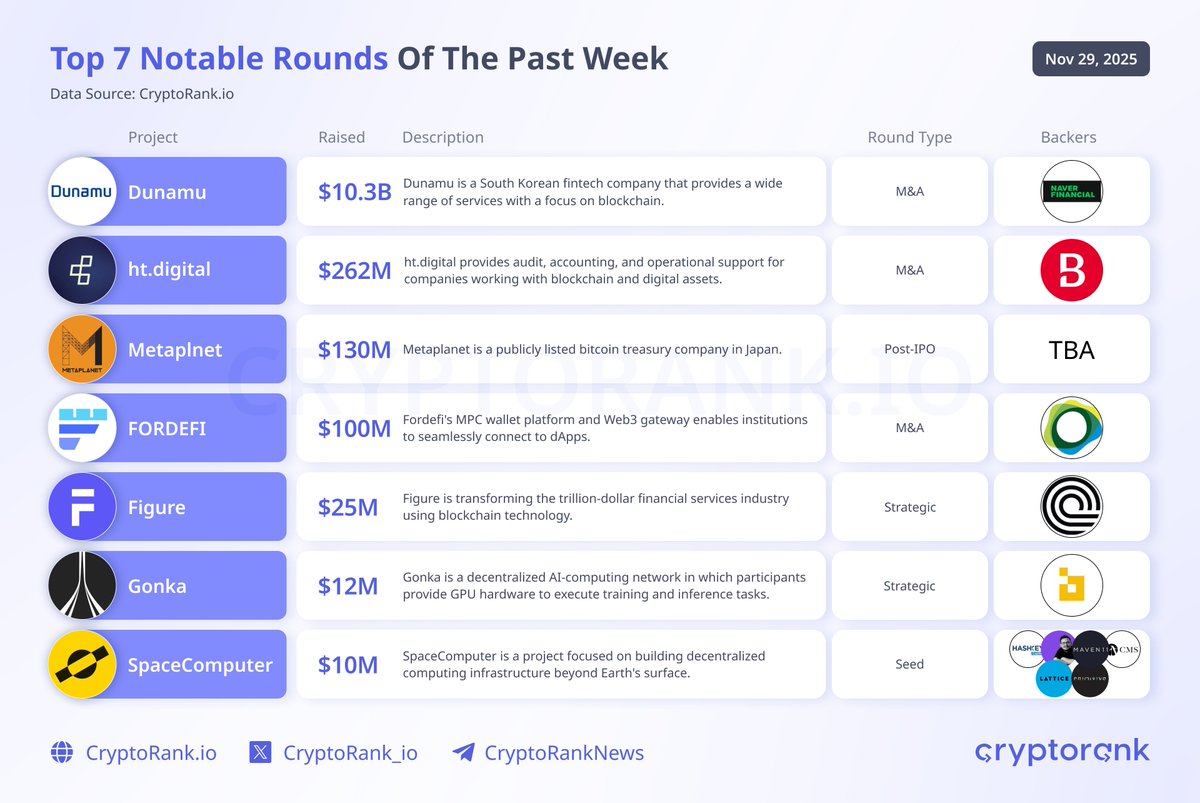 Top 7 Funding Rounds of The Past Week

Dunamu - $10.3B
ht digital - $262M
Metaplanet - $130M
FORDEFI - $100M
Figure - $25M
Gonka - $12M
SpaceComputer - $10M