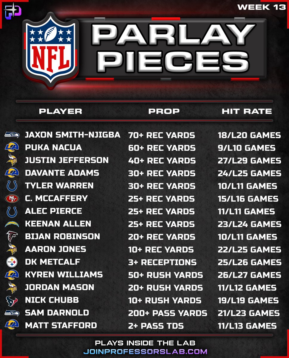 TheProfessor305's tweet image. NFL Week 13 Parlay Pieces 🏈