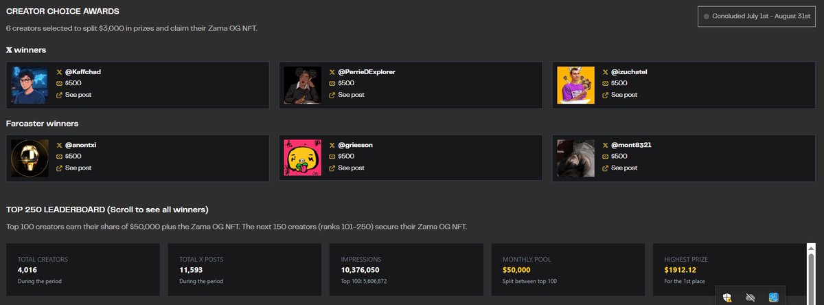 forhad_nokib's tweet image. The @zama  Creator Program →Seasons 1 → 4

$ZAMA S1 #ZamaCreatorProgram 

➔Total creators: 4,016 
➔X posts: 11,593
➔Impressions: 10.4M 
➔(Top 100: 5.6M)
➔Top 250 leaderboard: Top 100 split $50K + OG NFT ➔ranks 101–250 get  $ZAMA OG NFT
➔Creator Choice Awards: 6 creators…