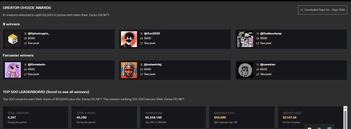 forhad_nokib's tweet image. The @zama  Creator Program →Seasons 1 → 4

$ZAMA S1 #ZamaCreatorProgram 

➔Total creators: 4,016 
➔X posts: 11,593
➔Impressions: 10.4M 
➔(Top 100: 5.6M)
➔Top 250 leaderboard: Top 100 split $50K + OG NFT ➔ranks 101–250 get  $ZAMA OG NFT
➔Creator Choice Awards: 6 creators…