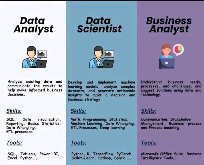Techbrother001's tweet image. Data Analyst vs Data Scientist vs Business Analyst 
Knowing the difference matters a lot. ⤵️⤵️⤵️ 

#datascience #dataanalytics #businessanalyst #datascientist #dataanalyst #data #machinelearning #ai