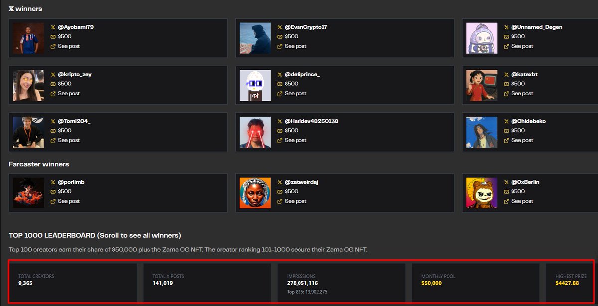 forhad_nokib's tweet image. The @zama  Creator Program →Seasons 1 → 4

$ZAMA S1 #ZamaCreatorProgram 

➔Total creators: 4,016 
➔X posts: 11,593
➔Impressions: 10.4M 
➔(Top 100: 5.6M)
➔Top 250 leaderboard: Top 100 split $50K + OG NFT ➔ranks 101–250 get  $ZAMA OG NFT
➔Creator Choice Awards: 6 creators…