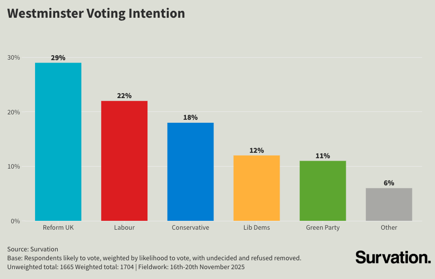 VoteGreen29's tweet photo. @reformparty_uk You should be alarmed that even @Survation has the #PutinParty plummeting in the polls.
Mid-thirties now heading to mid-twenties
You have been rumbled - rubles a go go https://t.co/XdNhSpsrrx